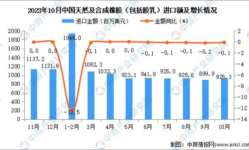 Statistical analysis of China's natural and synthetic rubber import data in October 2023: The import volume was unchanged from the same period last year   China Business Information Network news: According to the database of China Business Industry Re