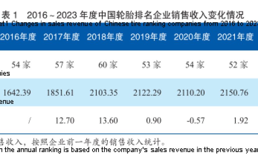 Data analysis of China's tire ranking companies in 2023  and prediction of rankings in 2024