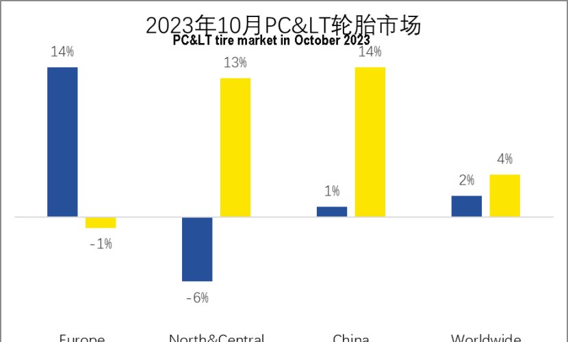 Michelin market trend data for October