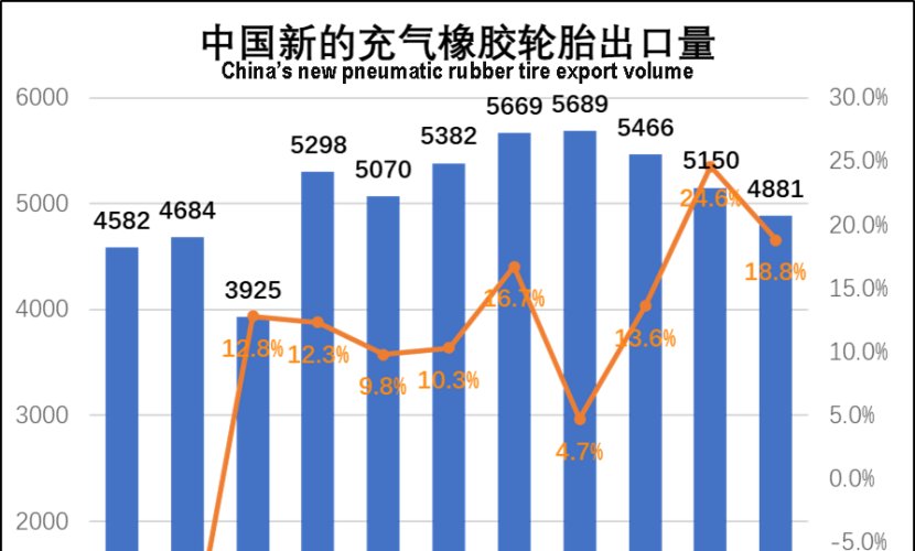From January to October, China’s automobile tire export volume increased by 15.3% year-on-year
