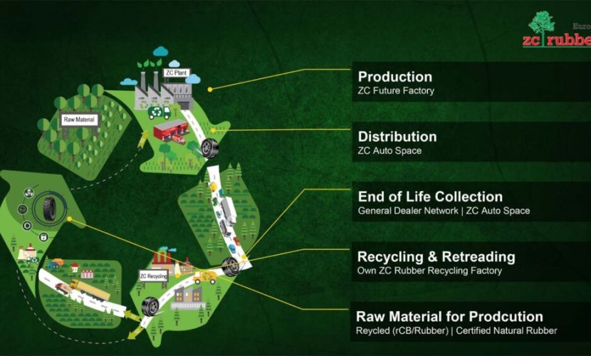 ZC Rubber Launches Circular Tire Strategy, Aims for Carbon Neutrality by 2050
