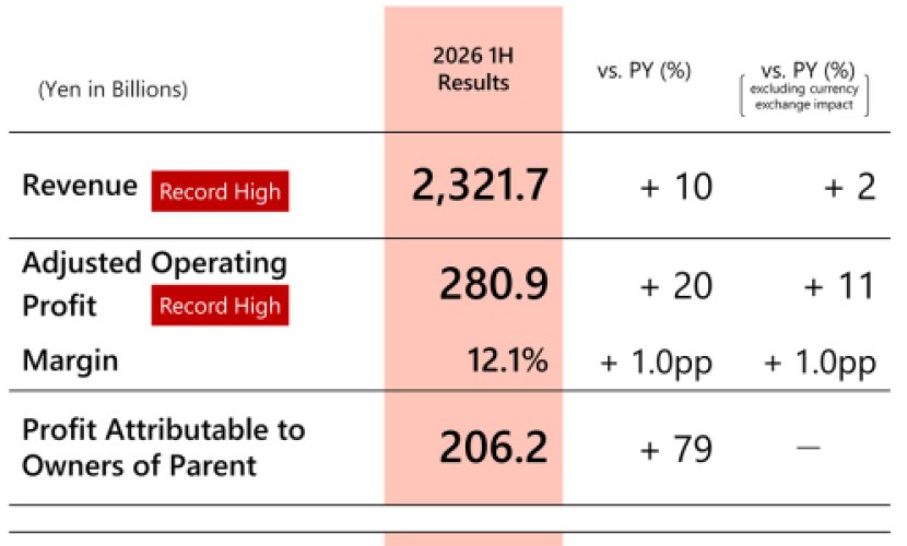 Bridgestone H1 Fiscal 2026 Results | Profit Up 20% All Regions Grow