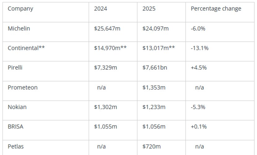 2026 Global Top 75 Tire Makers Ranking | European Tire Leaders Stand Firm Against Asian Competition, Retain Top-five Positions