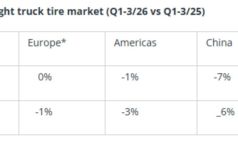 Michelin Releases Jan-Sep 2026 Passenger & Light-Truck Tire Market Data